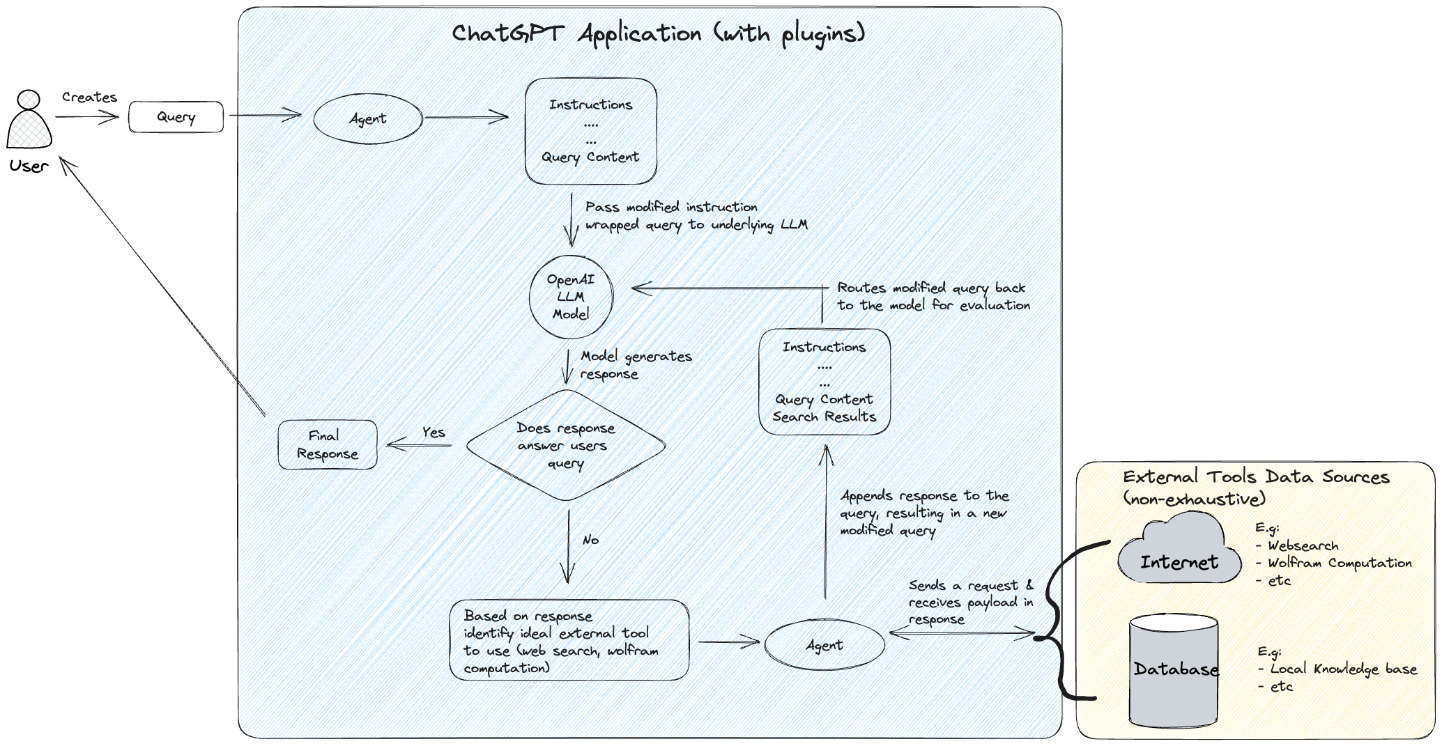 Architecture diagram depicting the way ChatGPT makes use of external plugins, inspired by Heiko Hotz walkthrough.