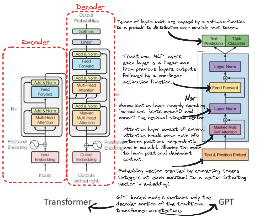 High level depiction of GPT models architecture, referenced from Medium article.