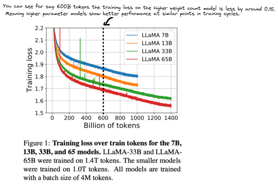 Validation loss from training process of a large language model LLaMA taken from the following LLaMA paper.