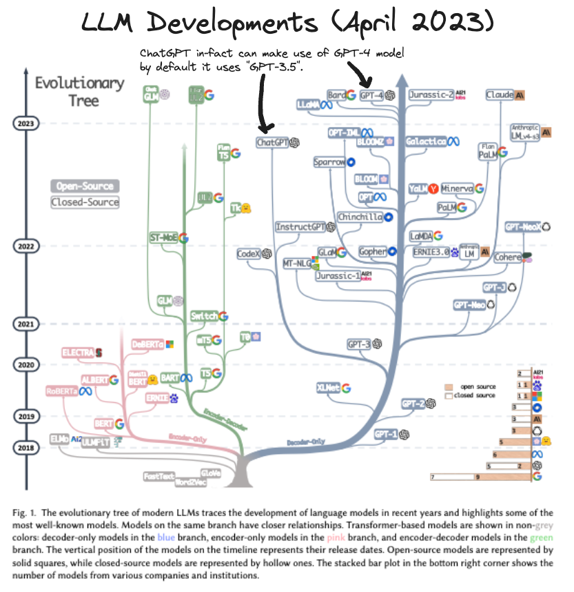 Evolution made in LLM space in recent years taken from the Harnessing the Power of LLMs in Practice paper.