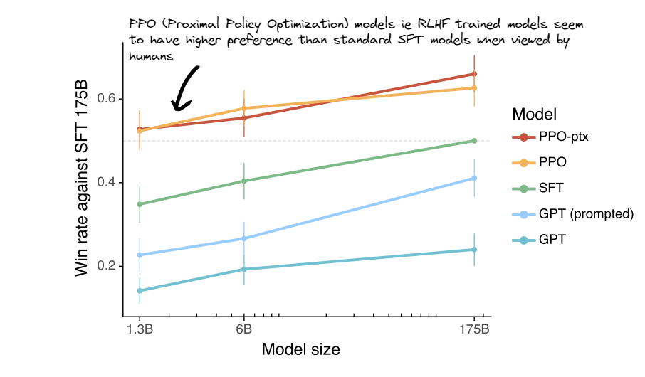 Image taken from Instruct GPT paper.