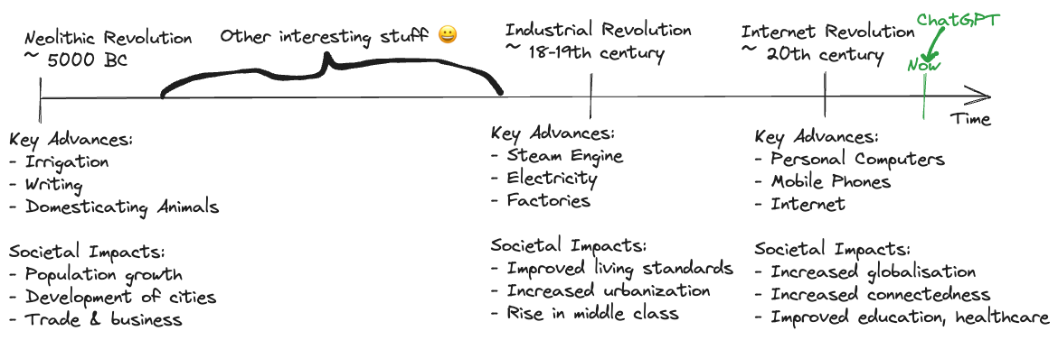 Historical view of key events when it comes to considering humanities technological progress