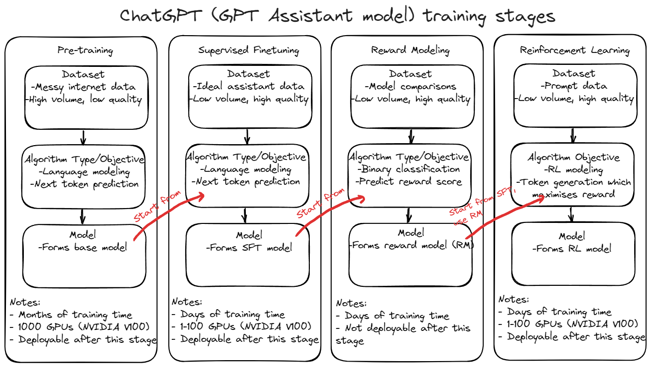 Summary of training process for ChatGPT esque models, inspired by Andrej Karpathy talk