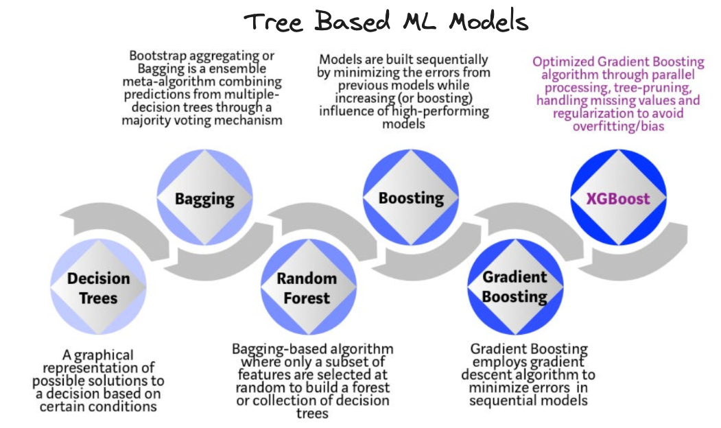 Summary view of various tree based algorithmns how they relate, referenced from this towards datascience article