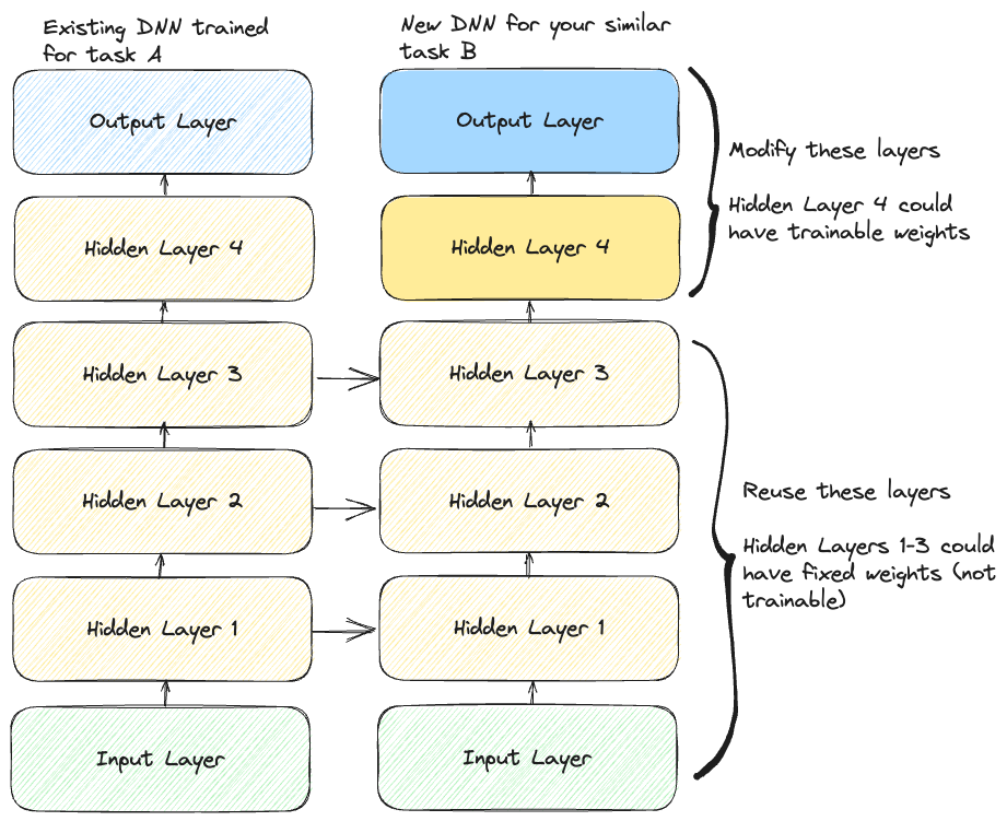 Reusing pretrained layers from another neural network similar to the scenario depicted in the example above.