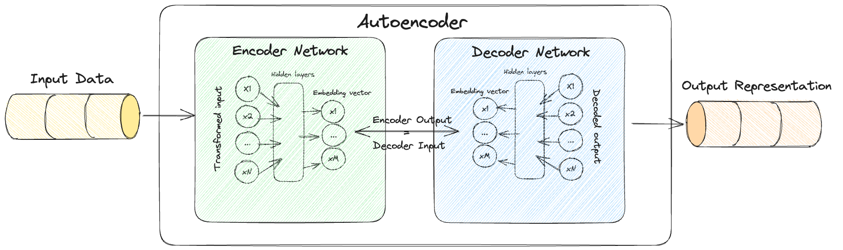 High level view of the underlying architecture of autocoder models