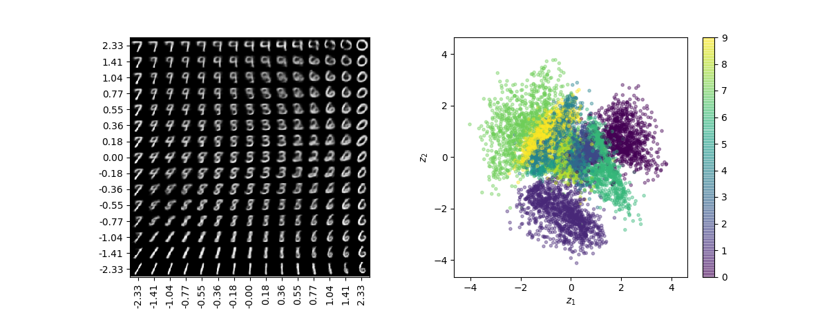 2D visualisation of the latent space produced from a encoder using the MNIST dataset. The colour represents the different labels (digits) for the images. Image taken is from Louis Tiao VAE tutorial.