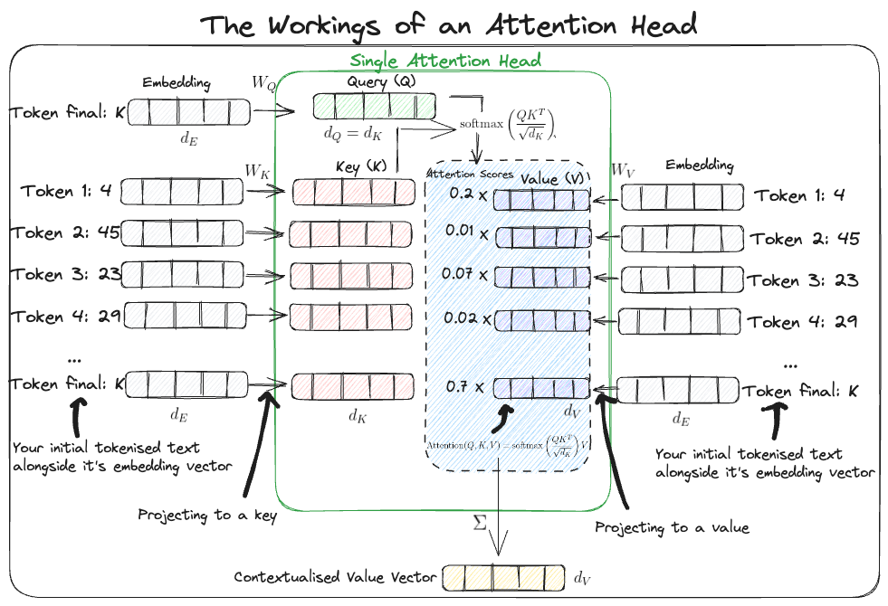 A useful mental image to aid in memorising how attention works inside a transformer.