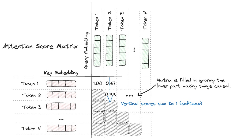 The attention score matrix for a batch of query vectors. A causal mask has been applied to hide keys that are not available to the query (they appear afterwards in your text).