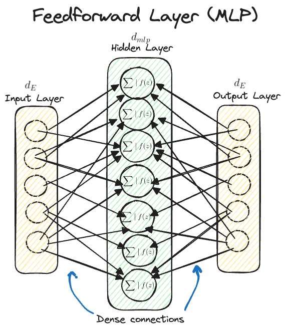 A representation of a standard feedforward layer.