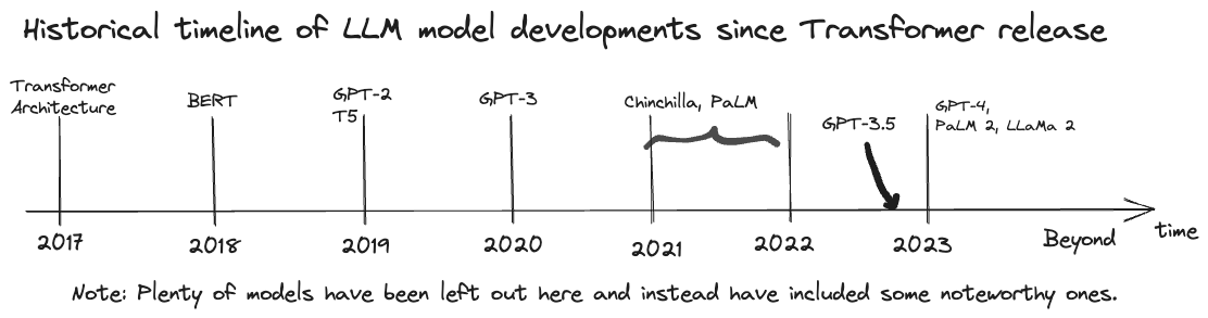 Intersting to note that in recent years development has rapidly increased.