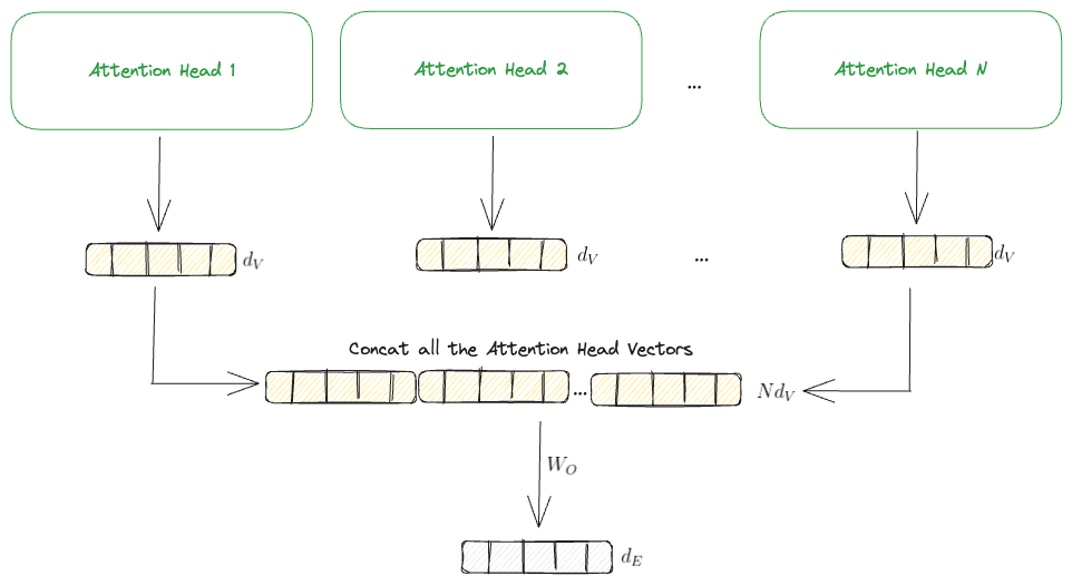 A visual on how multi-head attention layers work by combining individual attention heads.