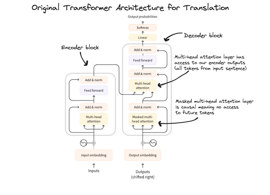 Showcasing the original transformer architecture used for language translation.