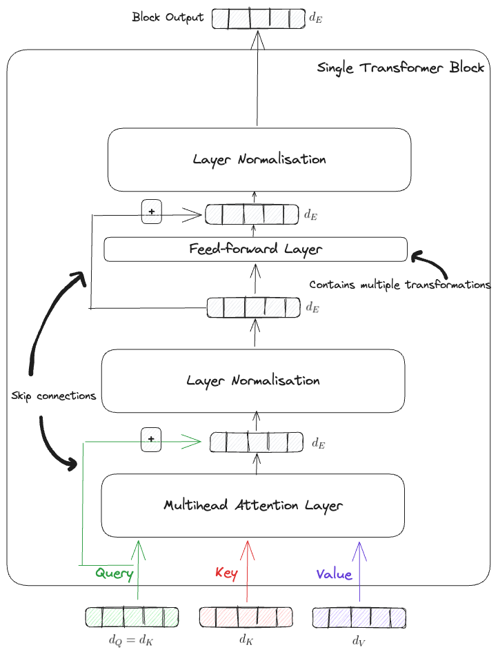 A depication of a single transformer block based on the original Transformer paper.