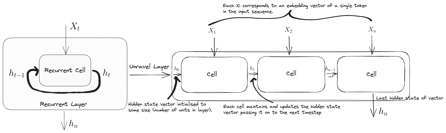 A representation of a recurrent neural network layer.