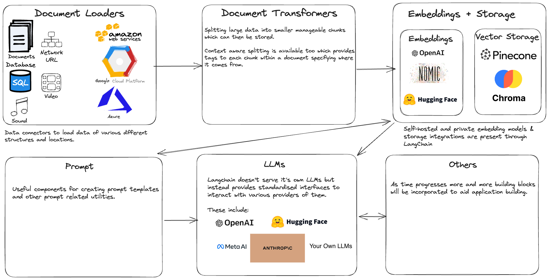 Some of the core components that will crop up across various langchain use cases.