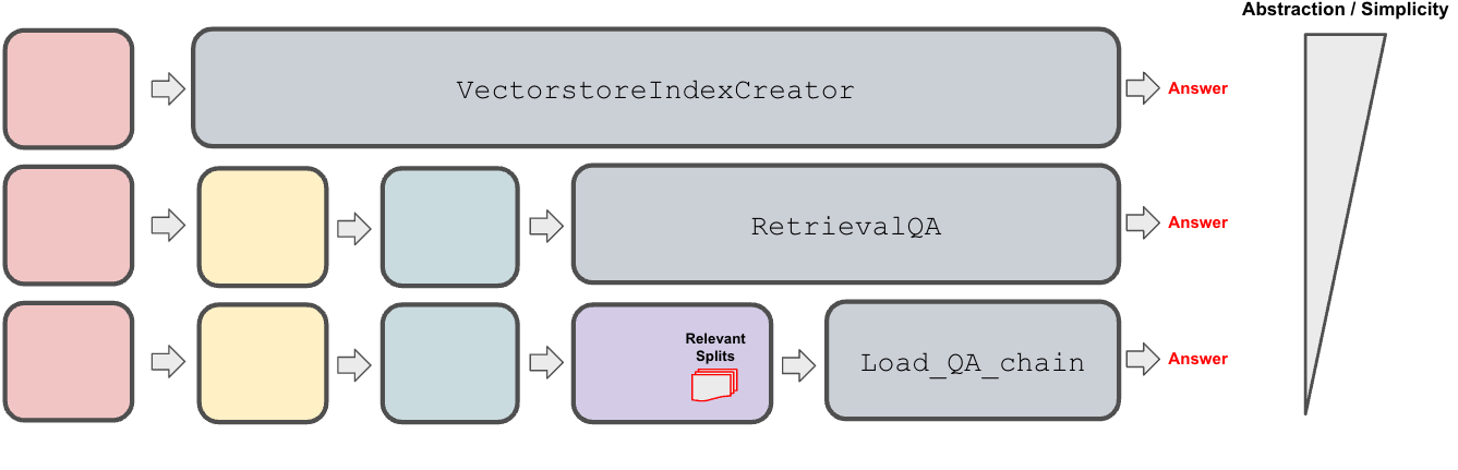 Various RAG APIs at varying levels of abstraction, taken from Langchain presentation.