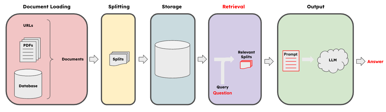 Standard workflow for RAG system, taken from Langchain presentation.