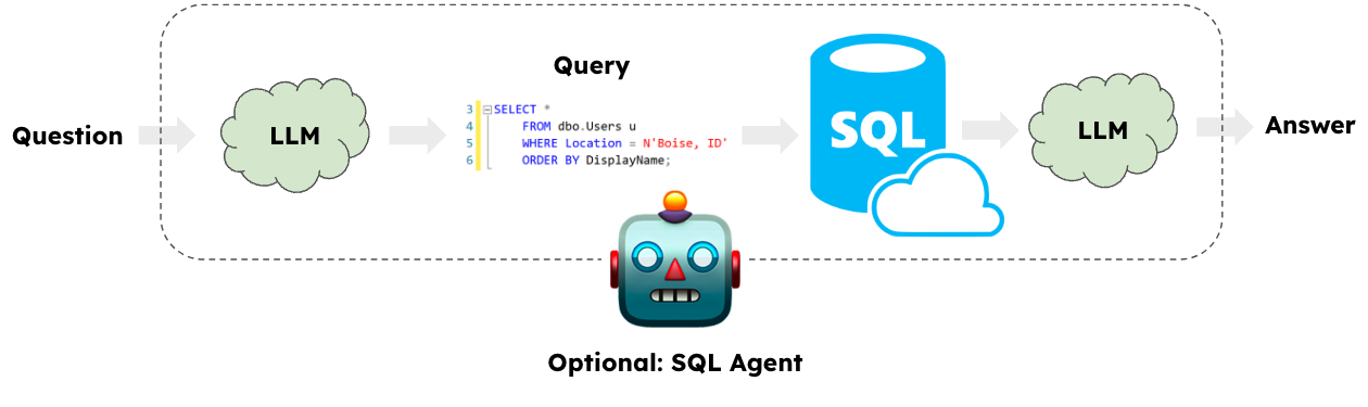 Workflow for leveraging LLMs to create SQL agents, taken from Langchain presentation.