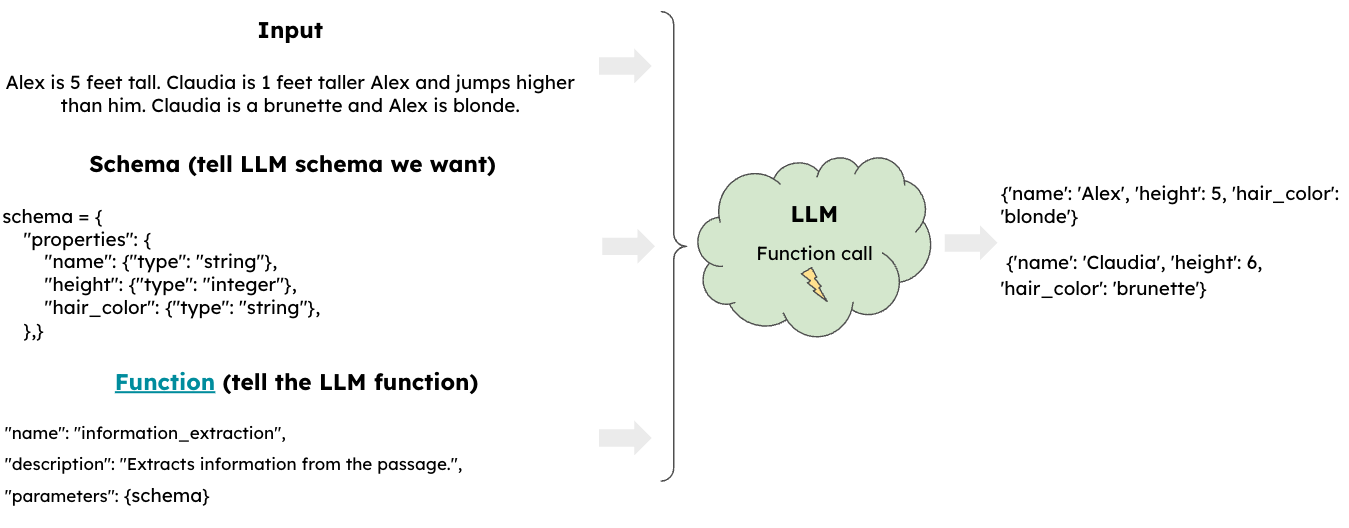 How to use LLMs to restructure your input into a particular format, taken from Langchain presentation.