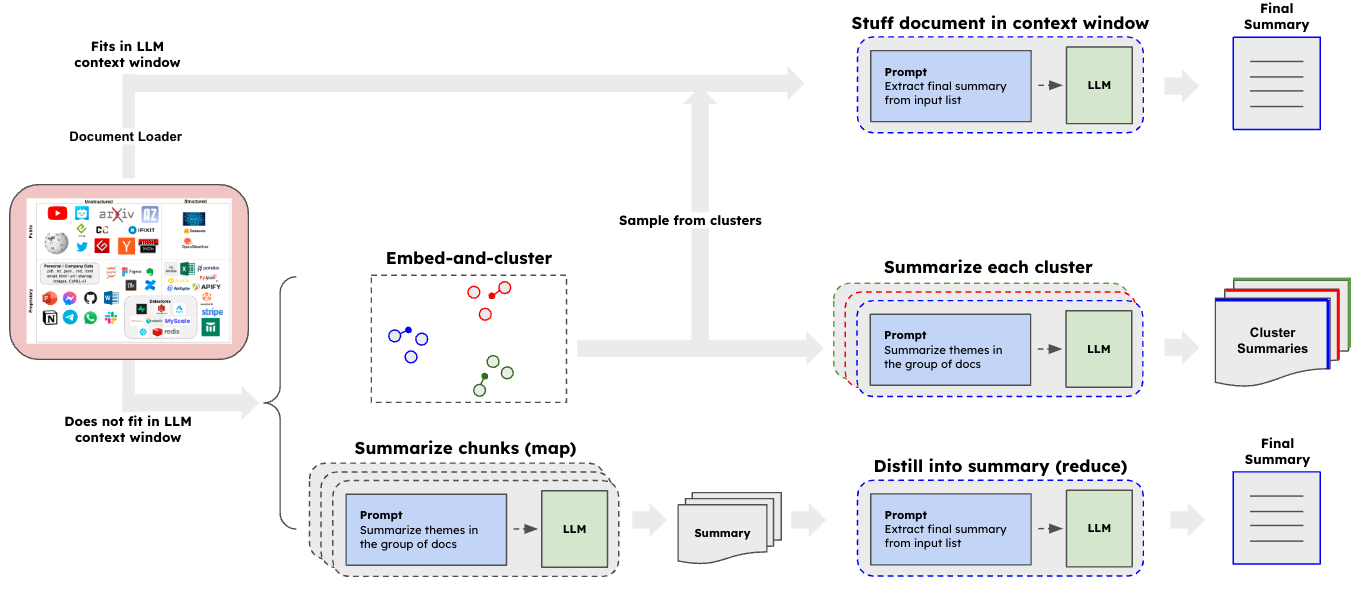 Standard workflow for summarization system, taken from Langchain presentation.