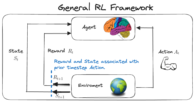 Generic RL framework.