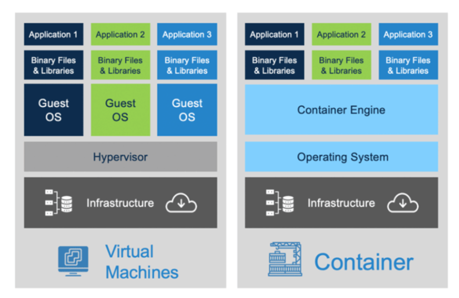 How containers and vritual machines work along with differences between them. Image taken from the following medium article.