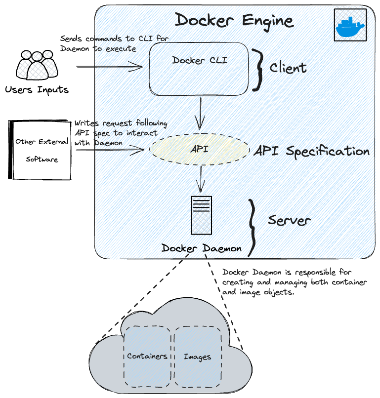 Showcasing a how the Docker engine interacts to create & manage conetainers & images.