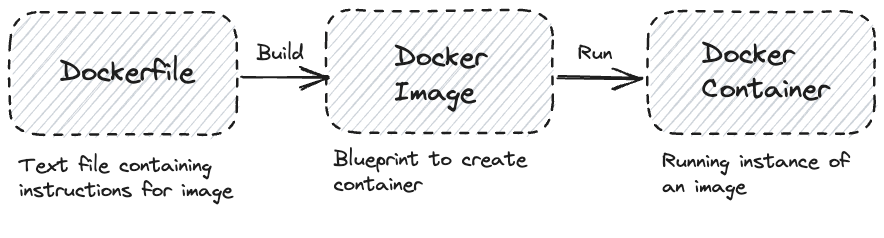 Workflow of how Dockerfiles relate to the end containers.