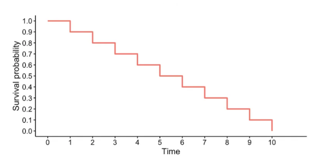 An example of a fitted Kaplan-Meier survival curve. Image source here.