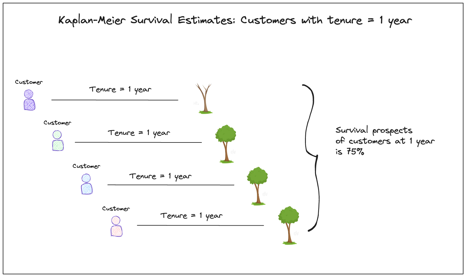 A visual representation of how a single term in the Kaplan Meier survival function would be calculated.