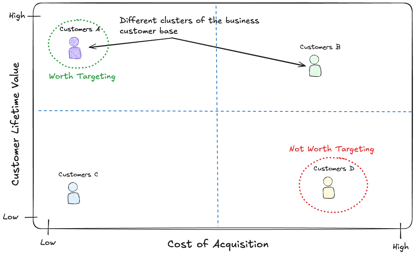 An example customer targeting use case for CLV.