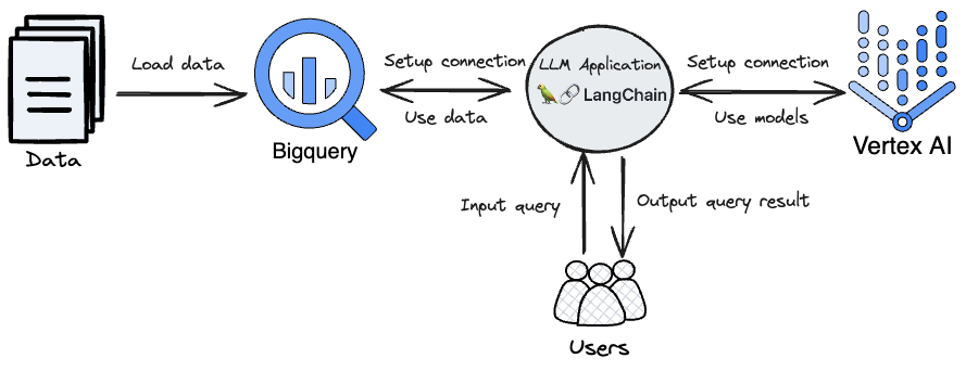 Overview of the workflow. The LLM application brings all technologies together.