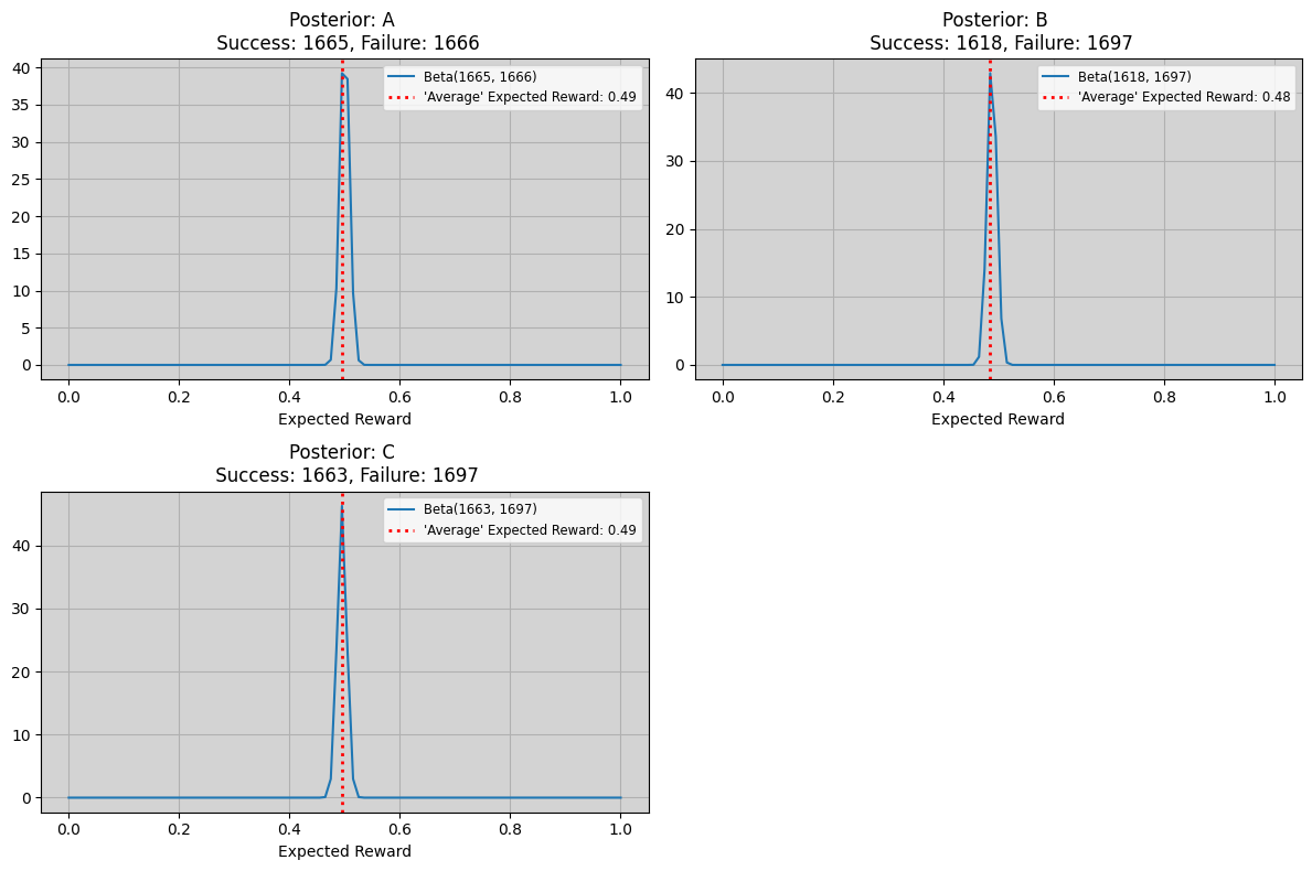 View of the posterior distribution plot for each bandit using our functionality.