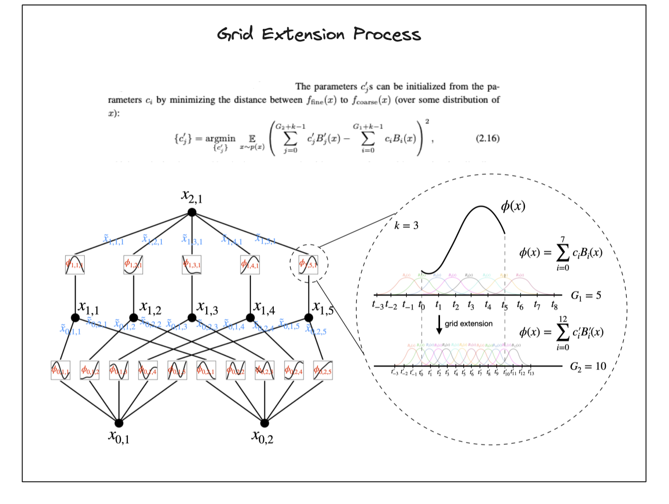 Showcasing Grid Extension as a means for improving robustness. Taken from the recent paper.