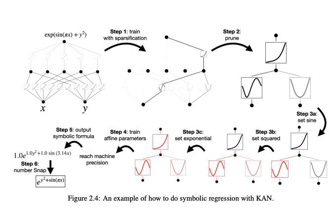 Showcasing Symbolic regression process. Taken from the recent paper.