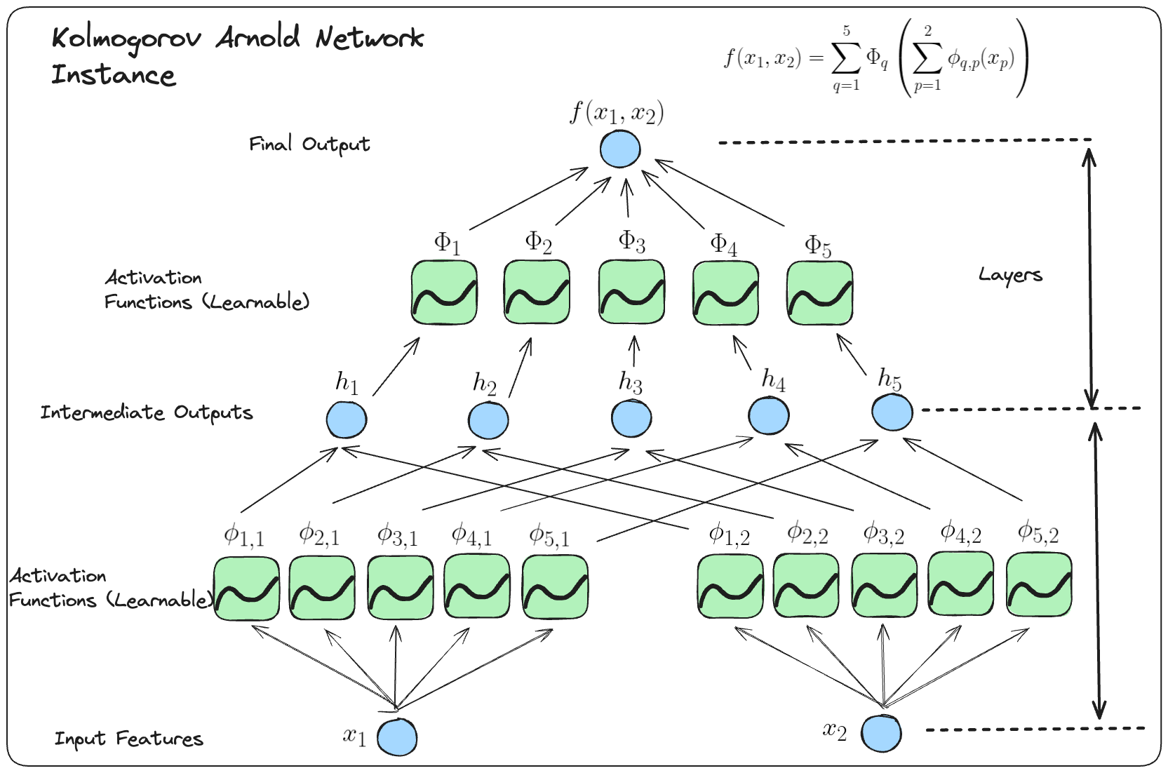 A simple KAN network with 2 input features.