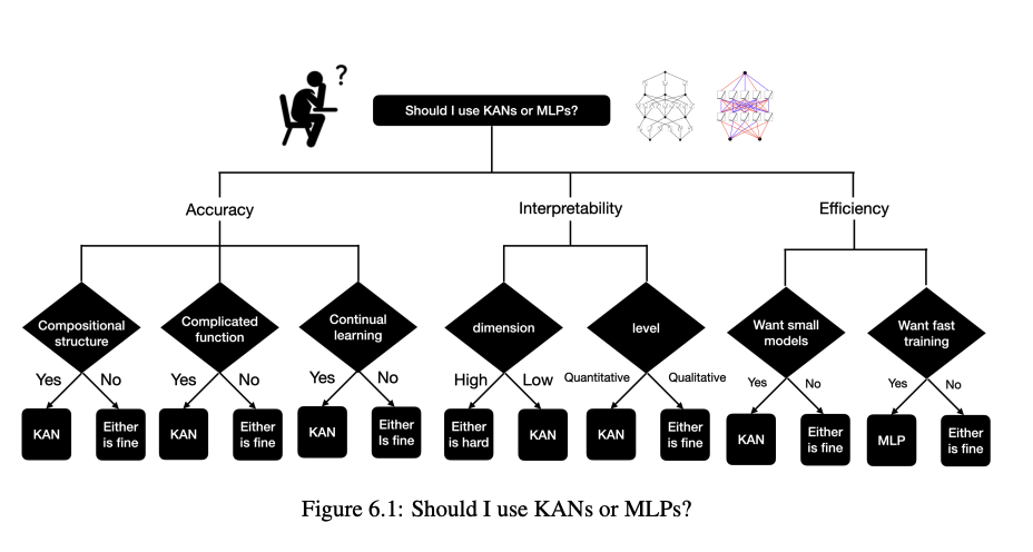 Practical Application of MLP vs KANs. Taken from the recent KAN paper.