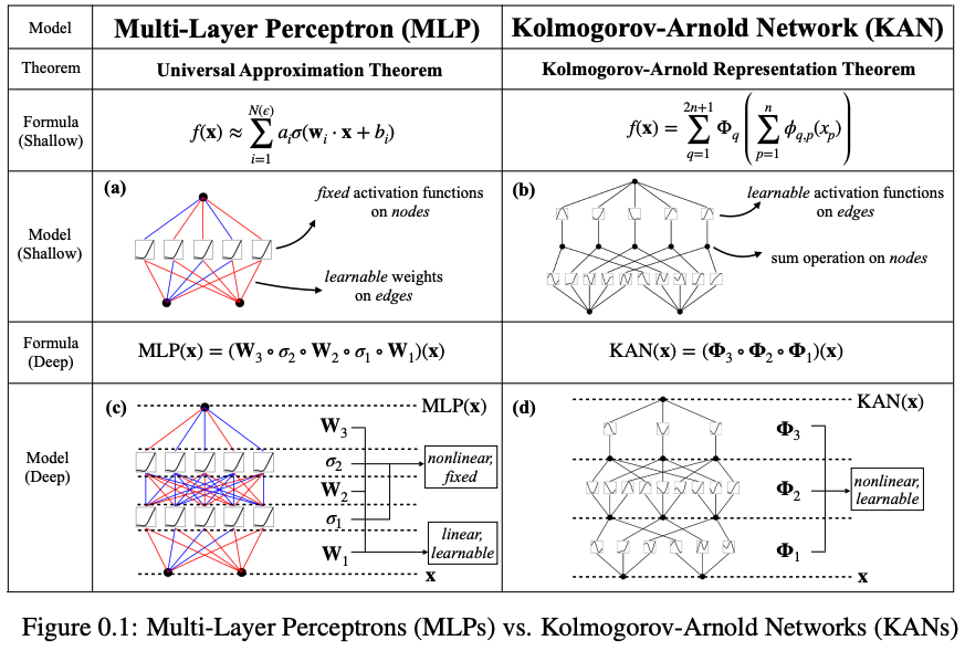 MLP vs KAN comparison table. Taken from the recent KAN paper.