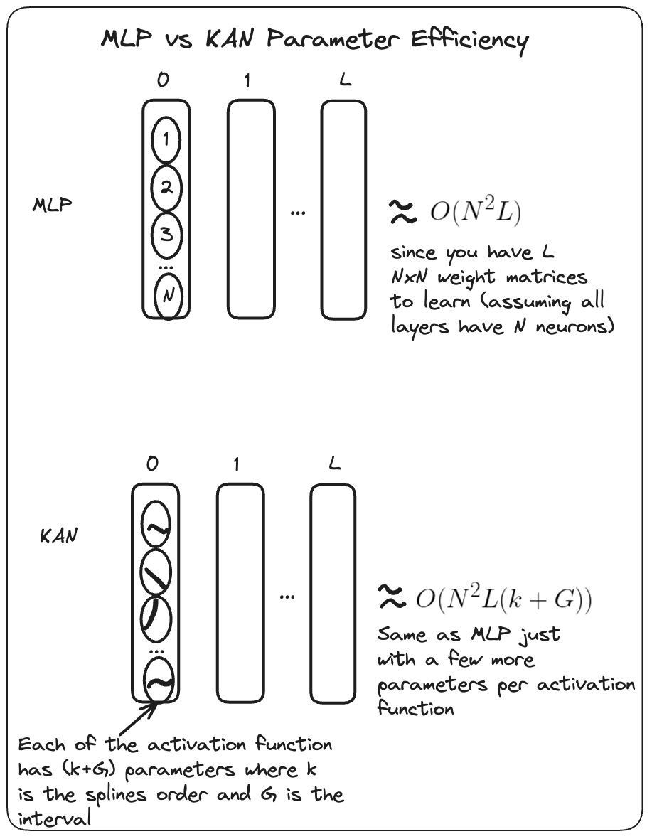 MLP vs KAN parameter efficiency.