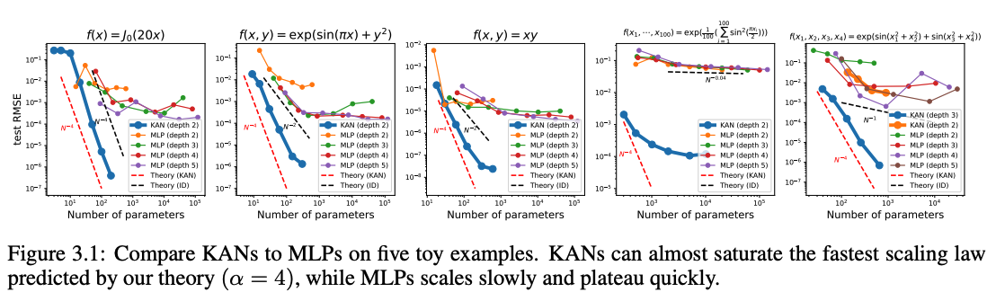 Scaling laws for KANs and MLPs for toy examples. Taken from the recent paper.