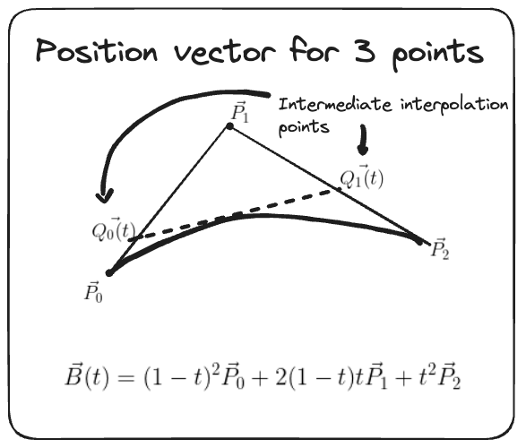 Three point interpolation