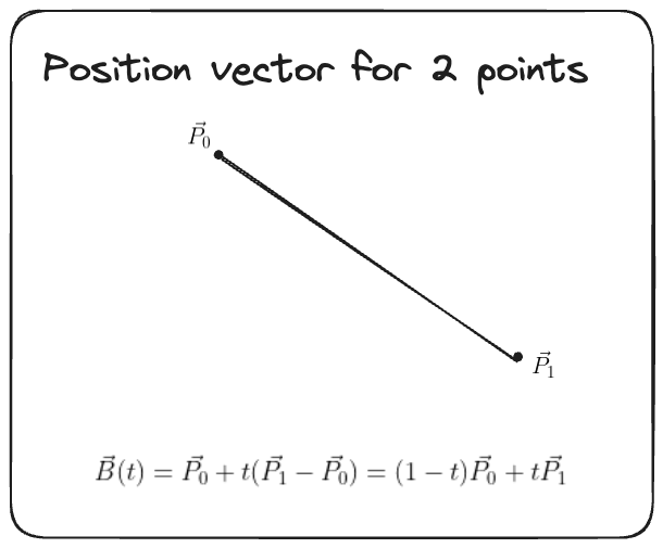 Two point interpolation