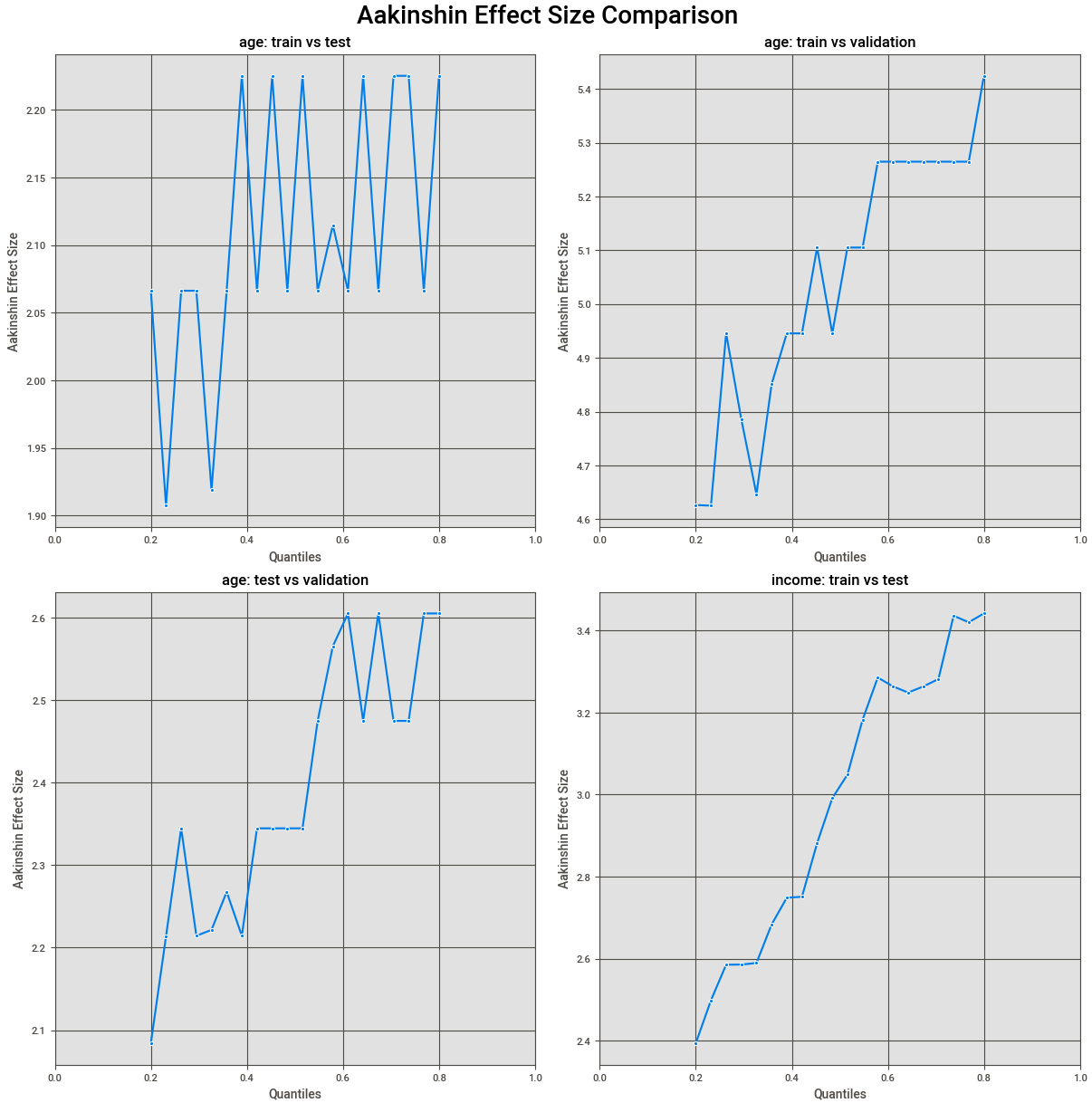 Visualising all the significant feature distributions between our data splits.