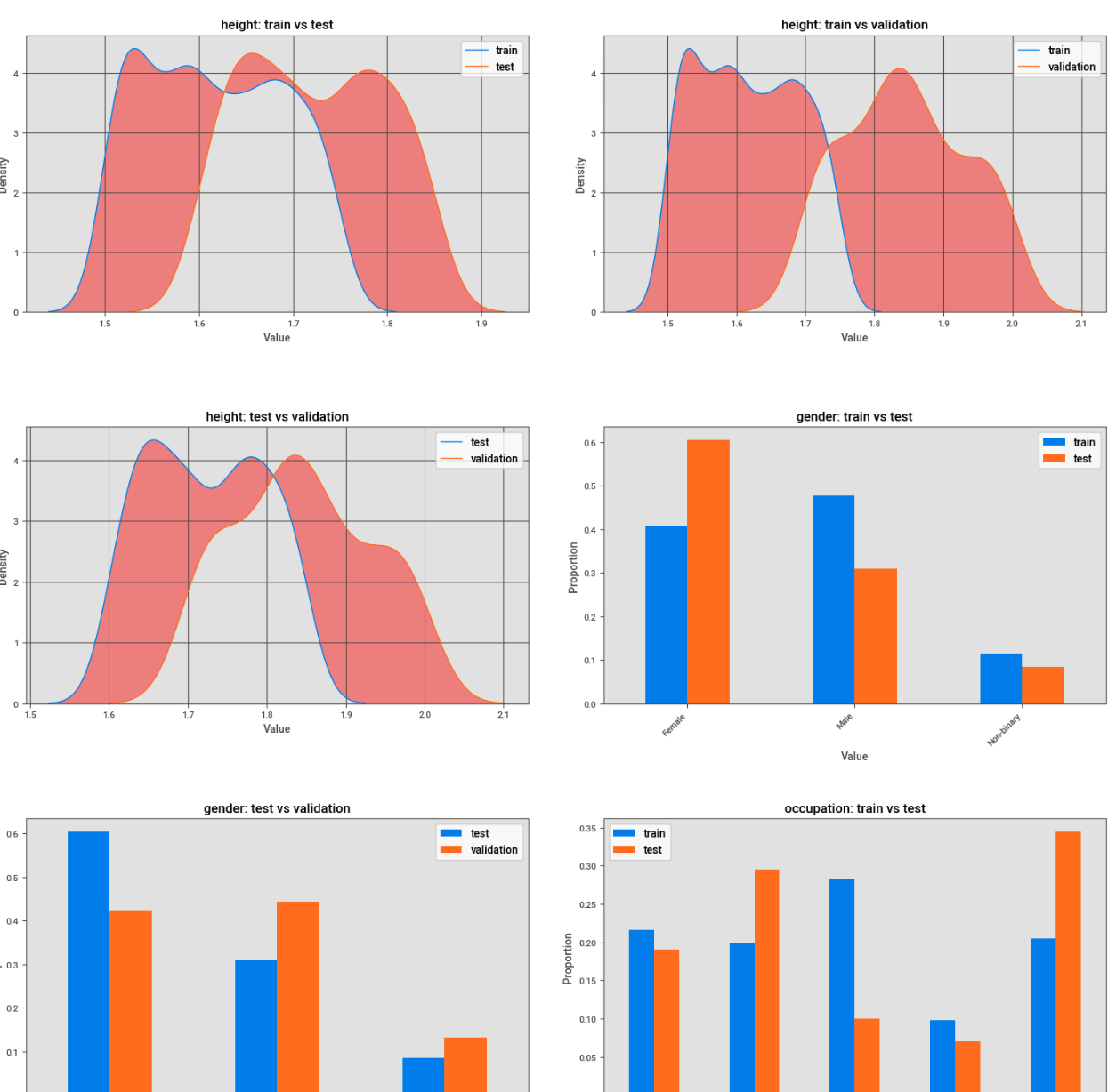 Visualising all the significant feature distributions between our data splits.