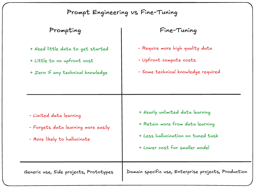 A breakdown of the pros and cons of Prompt Engineering vs Fine-Tuning from a use case standpoint.