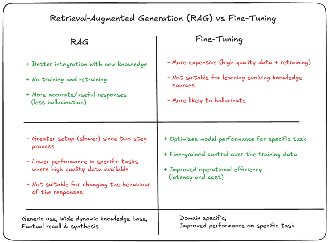 A breakdown of the pros and cons of Prompt Engineering vs Fine-Tuning from a use case standpoint.