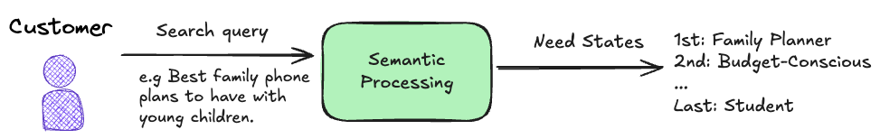 A typical workflow of applying semantic search functionality to customer search queries.