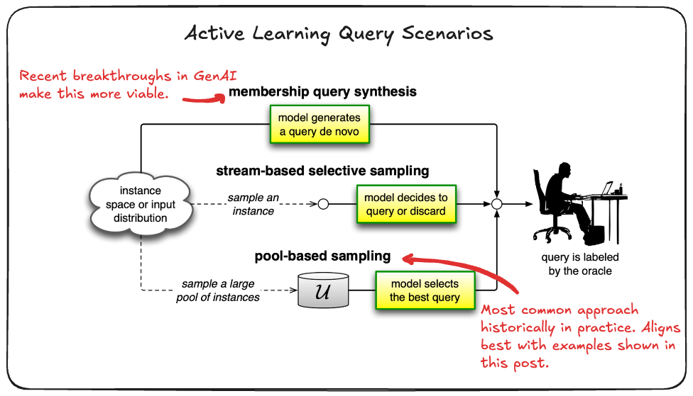 Diagram showcasing the common query scenarios.