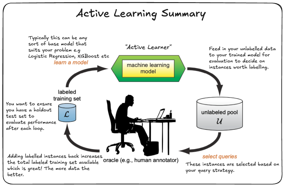 Diagram summarising the flow of active learning process.